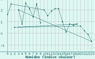 Courbe de l'humidex pour Grimsel Hospiz