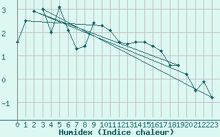 Courbe de l'humidex pour Mont-Aigoual (30)