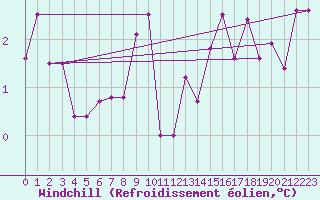 Courbe du refroidissement olien pour Pec Pod Snezkou
