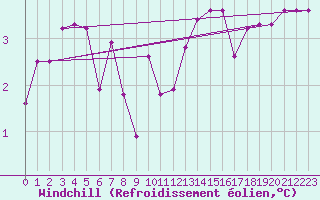 Courbe du refroidissement olien pour Liefrange (Lu)