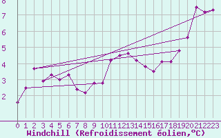Courbe du refroidissement olien pour Manston (UK)