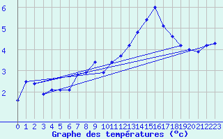 Courbe de tempratures pour Plussin (42)