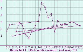 Courbe du refroidissement olien pour Abbeville (80)