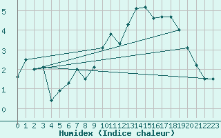 Courbe de l'humidex pour Oron (Sw)