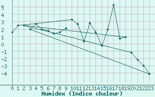 Courbe de l'humidex pour La Dle (Sw)