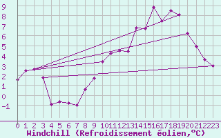 Courbe du refroidissement olien pour Arvieux (05)
