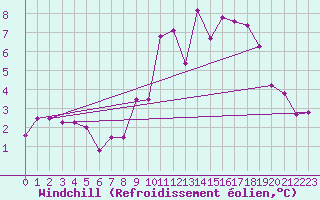 Courbe du refroidissement olien pour Tarbes (65)