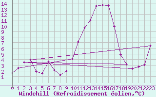 Courbe du refroidissement olien pour Brigueuil (16)