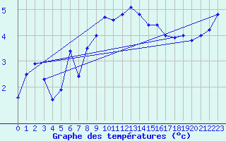 Courbe de tempratures pour Naluns / Schlivera