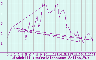 Courbe du refroidissement olien pour Guernesey (UK)