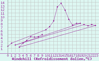 Courbe du refroidissement olien pour Cabo Busto