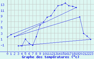 Courbe de tempratures pour Chalmazel Jeansagnire (42)