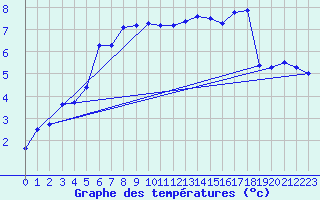 Courbe de tempratures pour Cap Gris-Nez (62)