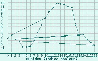 Courbe de l'humidex pour Muehlacker