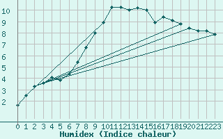 Courbe de l'humidex pour Beznau