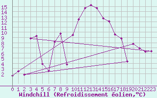 Courbe du refroidissement olien pour Torla