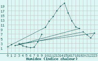 Courbe de l'humidex pour Jenbach