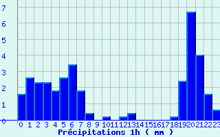 Diagramme des prcipitations pour La Panouse (48)