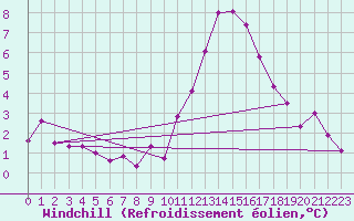 Courbe du refroidissement olien pour Gurande (44)