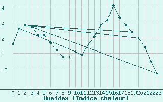 Courbe de l'humidex pour Saint-Just-le-Martel (87)