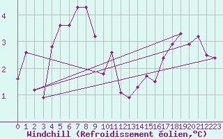 Courbe du refroidissement olien pour Liefrange (Lu)