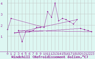 Courbe du refroidissement olien pour Pec Pod Snezkou