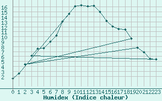Courbe de l'humidex pour Savukoski Kk