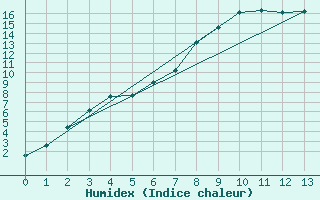 Courbe de l'humidex pour Savukoski Kk