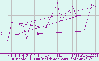 Courbe du refroidissement olien pour Lyon - Bron (69)