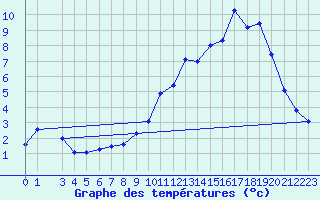 Courbe de tempratures pour Lussat (23)