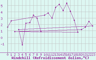 Courbe du refroidissement olien pour Moleson (Sw)