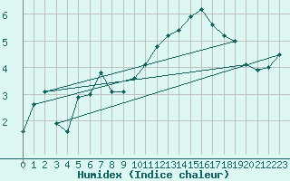 Courbe de l'humidex pour Rouen (76)