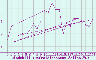 Courbe du refroidissement olien pour Berlin-Dahlem