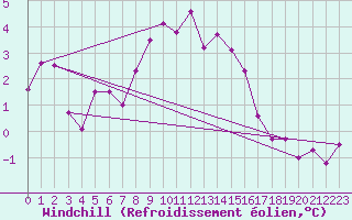 Courbe du refroidissement olien pour Simplon-Dorf