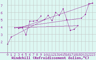 Courbe du refroidissement olien pour Tjotta
