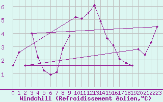 Courbe du refroidissement olien pour Toulon (83)
