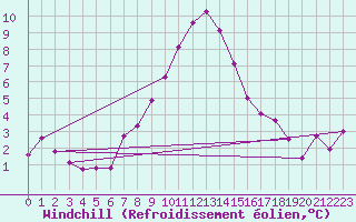 Courbe du refroidissement olien pour Alpinzentrum Rudolfshuette