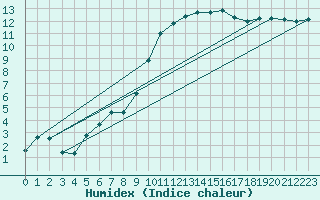 Courbe de l'humidex pour Oak Park, Carlow