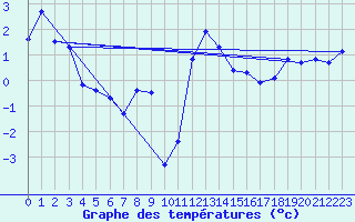 Courbe de tempratures pour Grimentz (Sw)