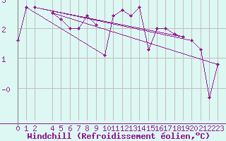 Courbe du refroidissement olien pour Zlatibor