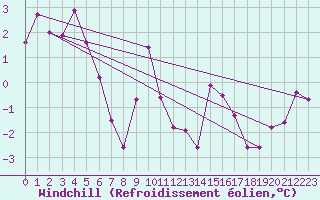 Courbe du refroidissement olien pour Lans-en-Vercors (38)