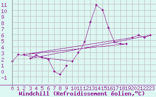 Courbe du refroidissement olien pour Albacete / Los Llanos