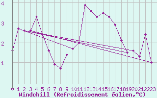 Courbe du refroidissement olien pour Orange (84)