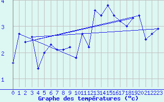 Courbe de tempratures pour Kumlinge Kk