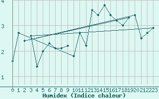 Courbe de l'humidex pour Kumlinge Kk