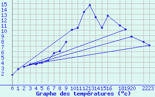 Courbe de tempratures pour 