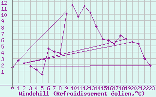 Courbe du refroidissement olien pour Haukelisaeter Broyt