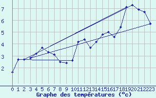 Courbe de tempratures pour Thun