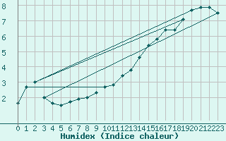 Courbe de l'humidex pour Annecy (74)