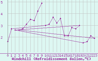 Courbe du refroidissement olien pour Klodzko